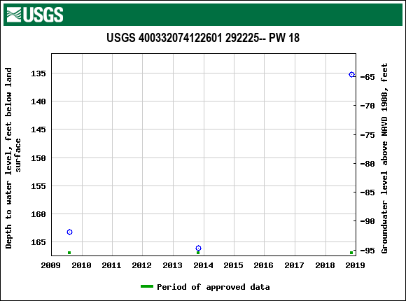 Graph of groundwater level data at USGS 400332074122601 292225-- PW 18