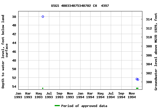 Graph of groundwater level data at USGS 400334075340702 CH  4397