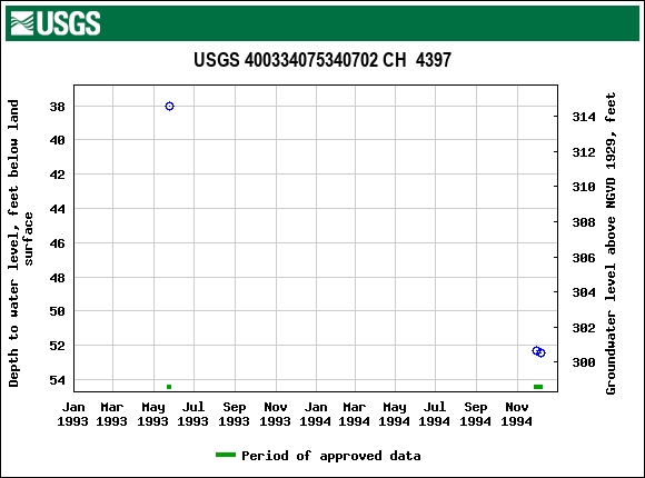 Graph of groundwater level data at USGS 400334075340702 CH  4397