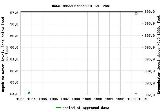 Graph of groundwater level data at USGS 400339075340201 CH  2551