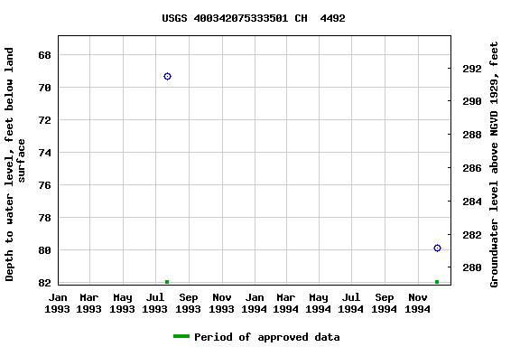 Graph of groundwater level data at USGS 400342075333501 CH  4492