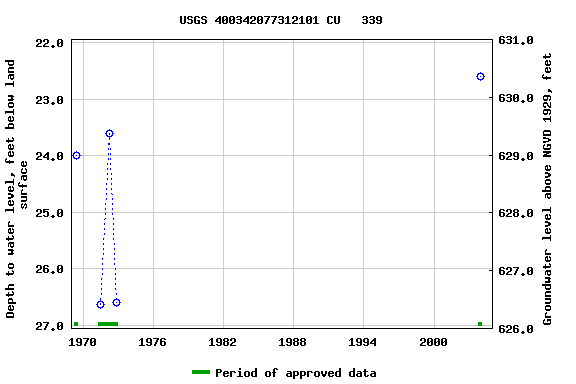 Graph of groundwater level data at USGS 400342077312101 CU   339