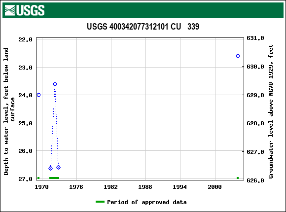 Graph of groundwater level data at USGS 400342077312101 CU   339