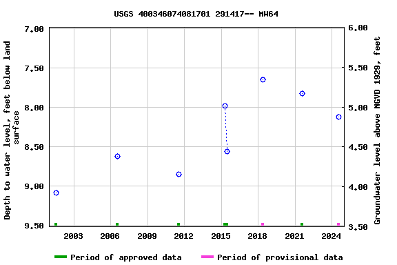 Graph of groundwater level data at USGS 400346074081701 291417-- MW64