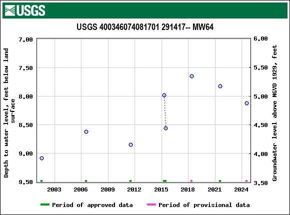 Graph of groundwater level data at USGS 400346074081701 291417-- MW64