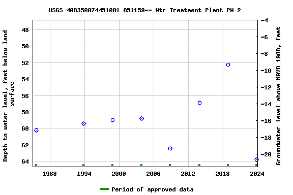 Graph of groundwater level data at USGS 400350074451001 051159-- Wtr Treatment Plant PW 2