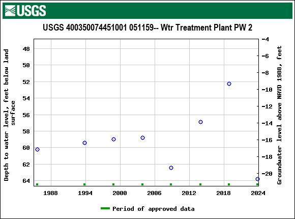 Graph of groundwater level data at USGS 400350074451001 051159-- Wtr Treatment Plant PW 2