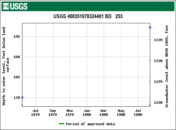 Graph of groundwater level data at USGS 400351078324401 BD   253