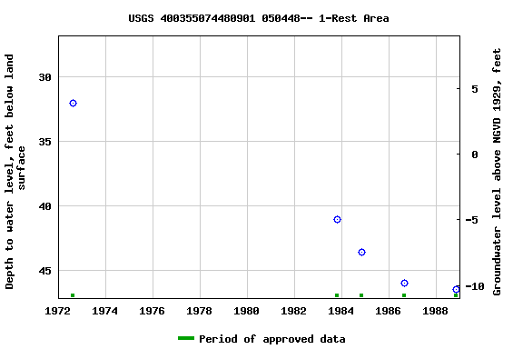 Graph of groundwater level data at USGS 400355074480901 050448-- 1-Rest Area