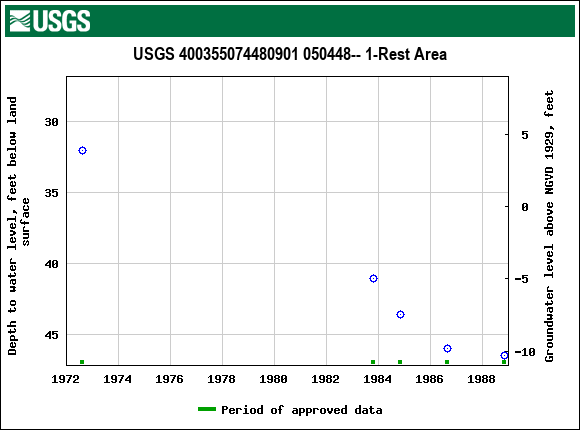 Graph of groundwater level data at USGS 400355074480901 050448-- 1-Rest Area