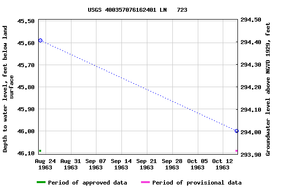 Graph of groundwater level data at USGS 400357076162401 LN   723