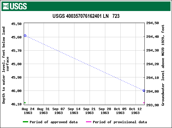 Graph of groundwater level data at USGS 400357076162401 LN   723