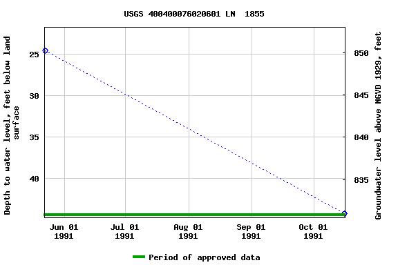 Graph of groundwater level data at USGS 400400076020601 LN  1855