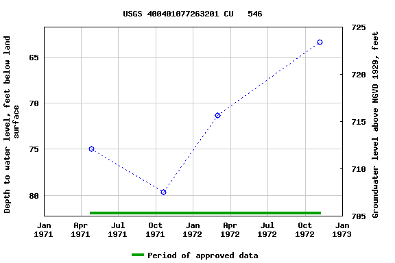 Graph of groundwater level data at USGS 400401077263201 CU   546