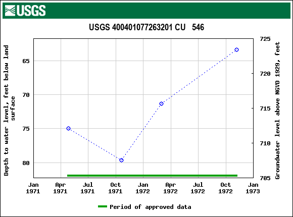 Graph of groundwater level data at USGS 400401077263201 CU   546