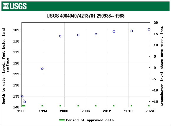 Graph of groundwater level data at USGS 400404074213701 290938-- 1988