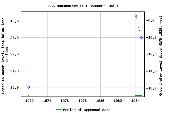 Graph of groundwater level data at USGS 400409074524701 050089-- Ind 7