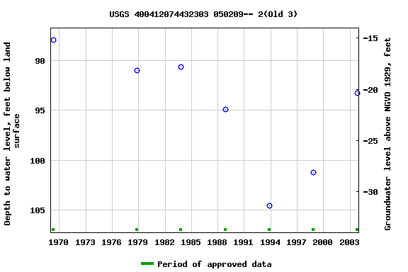 Graph of groundwater level data at USGS 400412074432303 050209-- 2(Old 3)