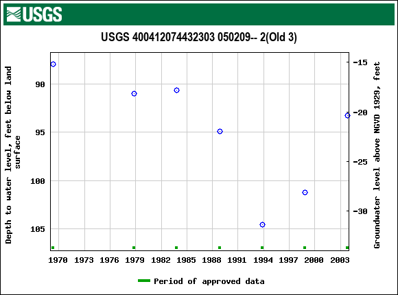 Graph of groundwater level data at USGS 400412074432303 050209-- 2(Old 3)