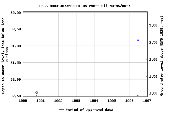 Graph of groundwater level data at USGS 400414074503001 051290-- Slf MW-9S/MW-7