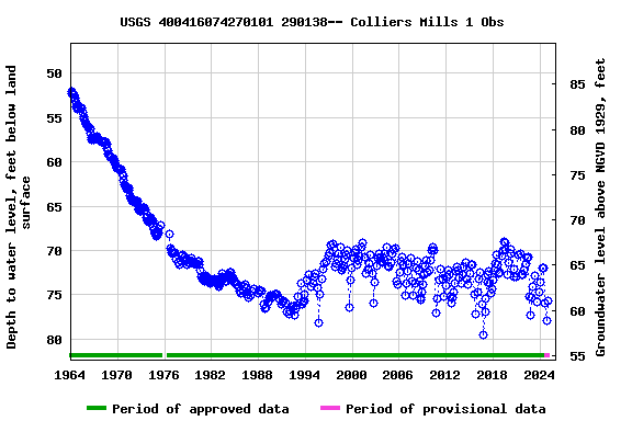 Graph of groundwater level data at USGS 400416074270101 290138-- Colliers Mills 1 Obs