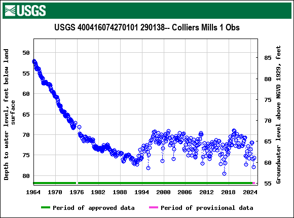 Graph of groundwater level data at USGS 400416074270101 290138-- Colliers Mills 1 Obs