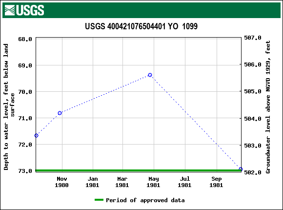 Graph of groundwater level data at USGS 400421076504401 YO  1099