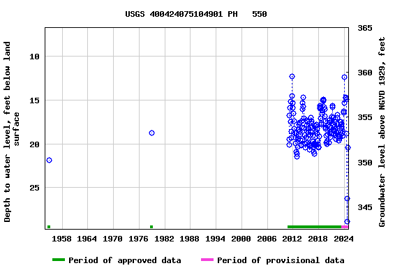 Graph of groundwater level data at USGS 400424075104901 PH   550