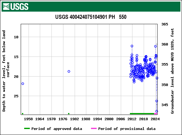 Graph of groundwater level data at USGS 400424075104901 PH   550