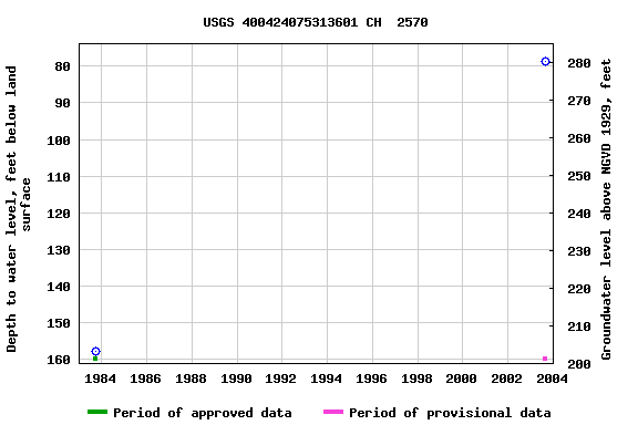 Graph of groundwater level data at USGS 400424075313601 CH  2570