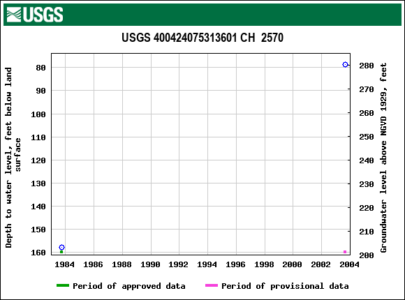 Graph of groundwater level data at USGS 400424075313601 CH  2570