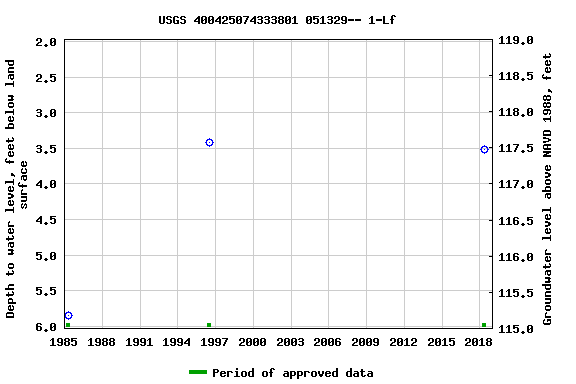 Graph of groundwater level data at USGS 400425074333801 051329-- 1-Lf