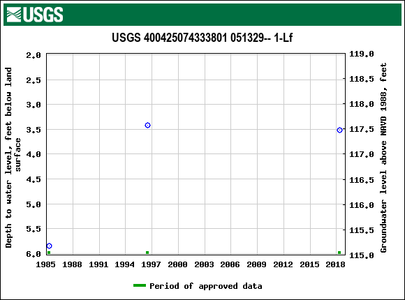 Graph of groundwater level data at USGS 400425074333801 051329-- 1-Lf