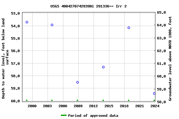 Graph of groundwater level data at USGS 400427074293901 291336-- Irr 2