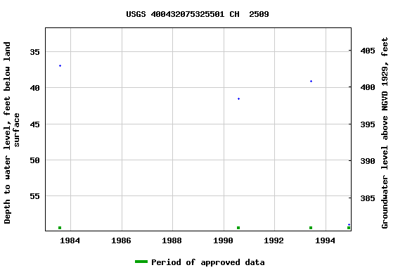 Graph of groundwater level data at USGS 400432075325501 CH  2509