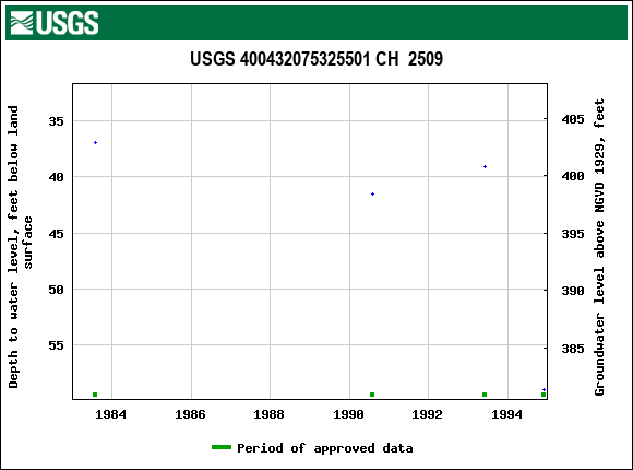 Graph of groundwater level data at USGS 400432075325501 CH  2509