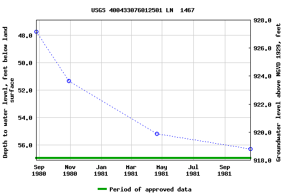 Graph of groundwater level data at USGS 400433076012501 LN  1467