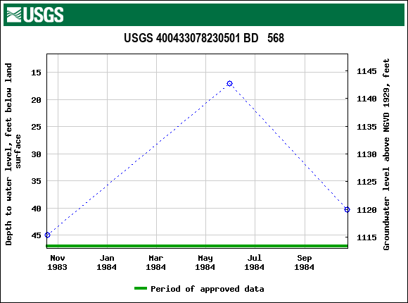 Graph of groundwater level data at USGS 400433078230501 BD   568