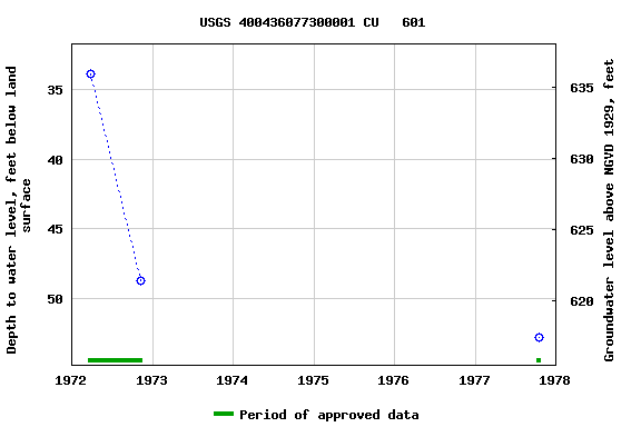 Graph of groundwater level data at USGS 400436077300001 CU   601