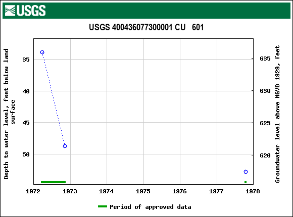 Graph of groundwater level data at USGS 400436077300001 CU   601