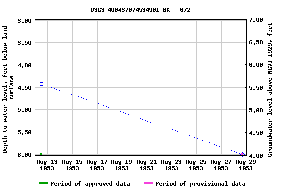 Graph of groundwater level data at USGS 400437074534901 BK   672