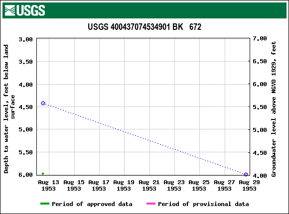 Graph of groundwater level data at USGS 400437074534901 BK   672