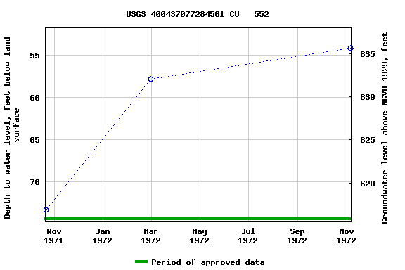 Graph of groundwater level data at USGS 400437077284501 CU   552