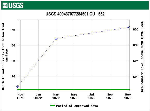 Graph of groundwater level data at USGS 400437077284501 CU   552