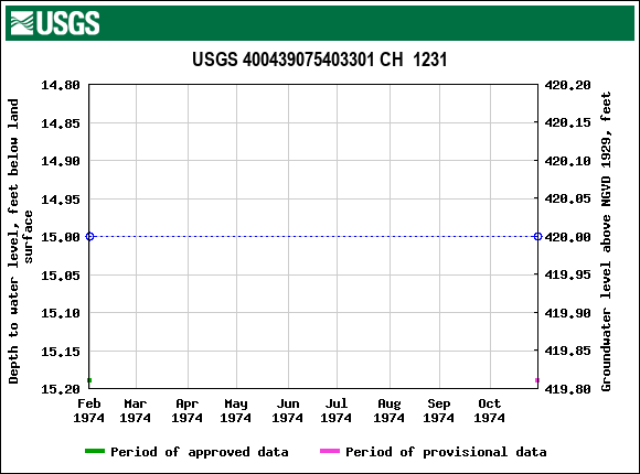 Graph of groundwater level data at USGS 400439075403301 CH  1231