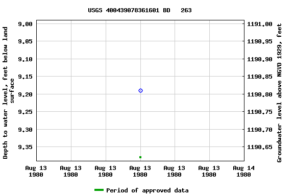 Graph of groundwater level data at USGS 400439078361601 BD   263