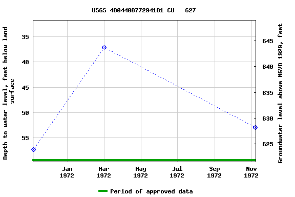 Graph of groundwater level data at USGS 400440077294101 CU   627