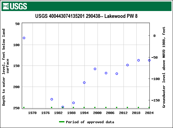 Graph of groundwater level data at USGS 400443074135201 290438-- Lakewood PW 8