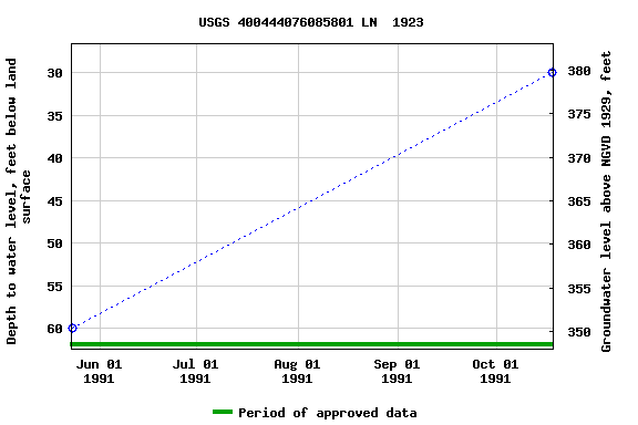 Graph of groundwater level data at USGS 400444076085801 LN  1923