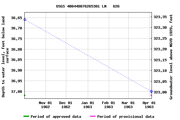 Graph of groundwater level data at USGS 400448076265301 LN   626